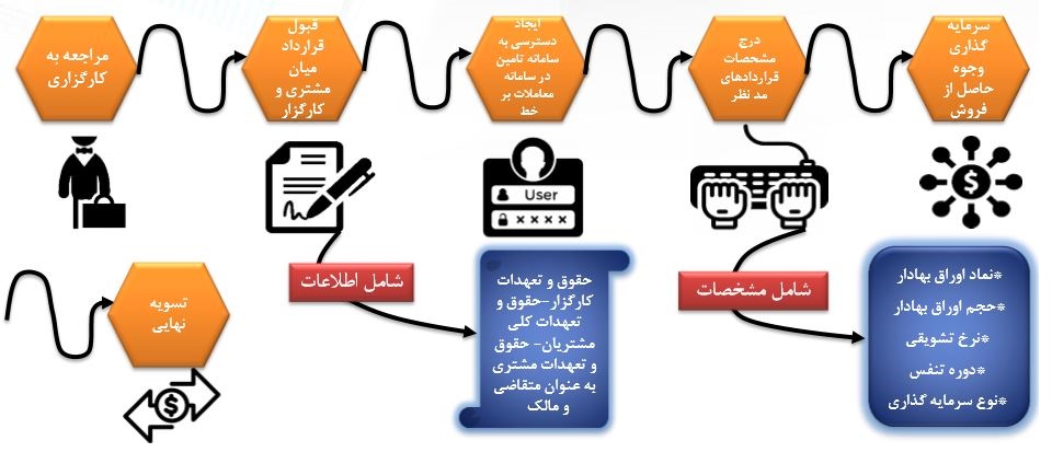 فروش تعهدی چیست؟ بازار دو طرفه چه تاثیری بر بورس دارد؟17