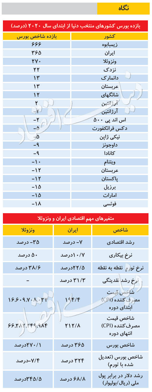 تفاوت بورس كالاي ايران و جهان