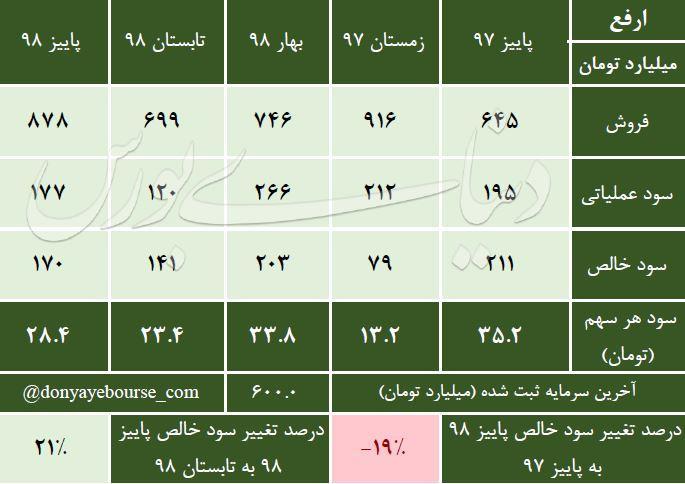 سود پاییز آهن و فولاد ارفع