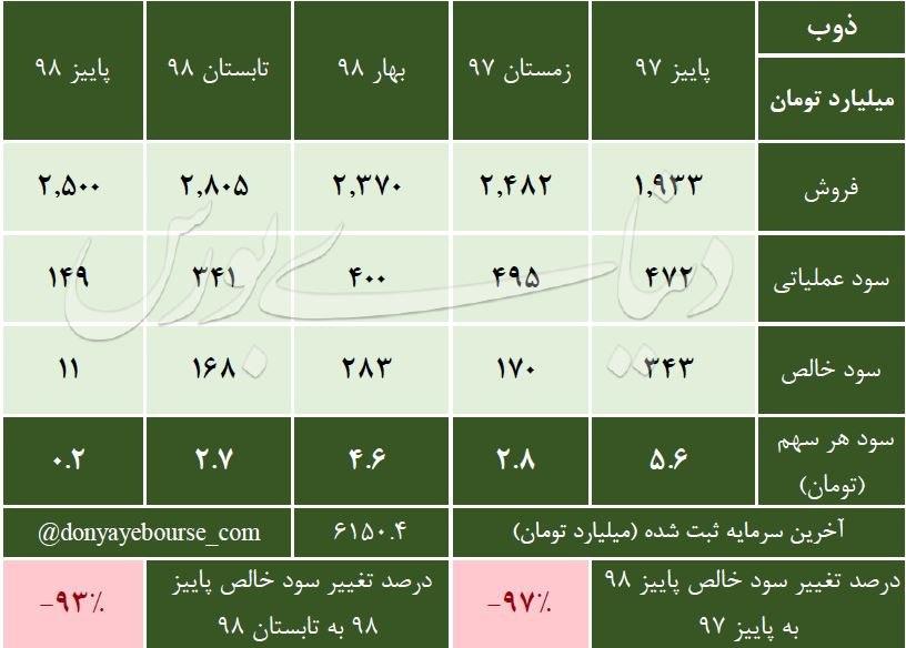 سود پاییز ذوب آهن اصفهان