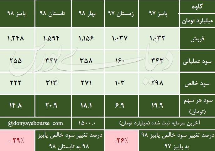 سود پاییز فولاد کاوه جنوب