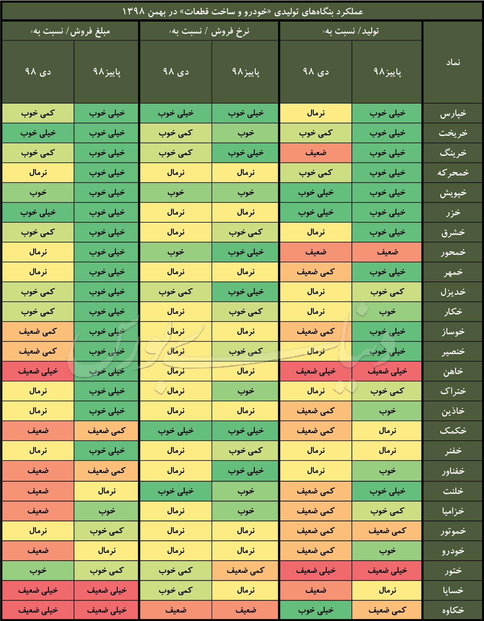 کدال گزارش ماه بهمن خودرو و قطعات 