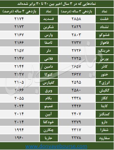 بازدهی سهام 20 برابر 