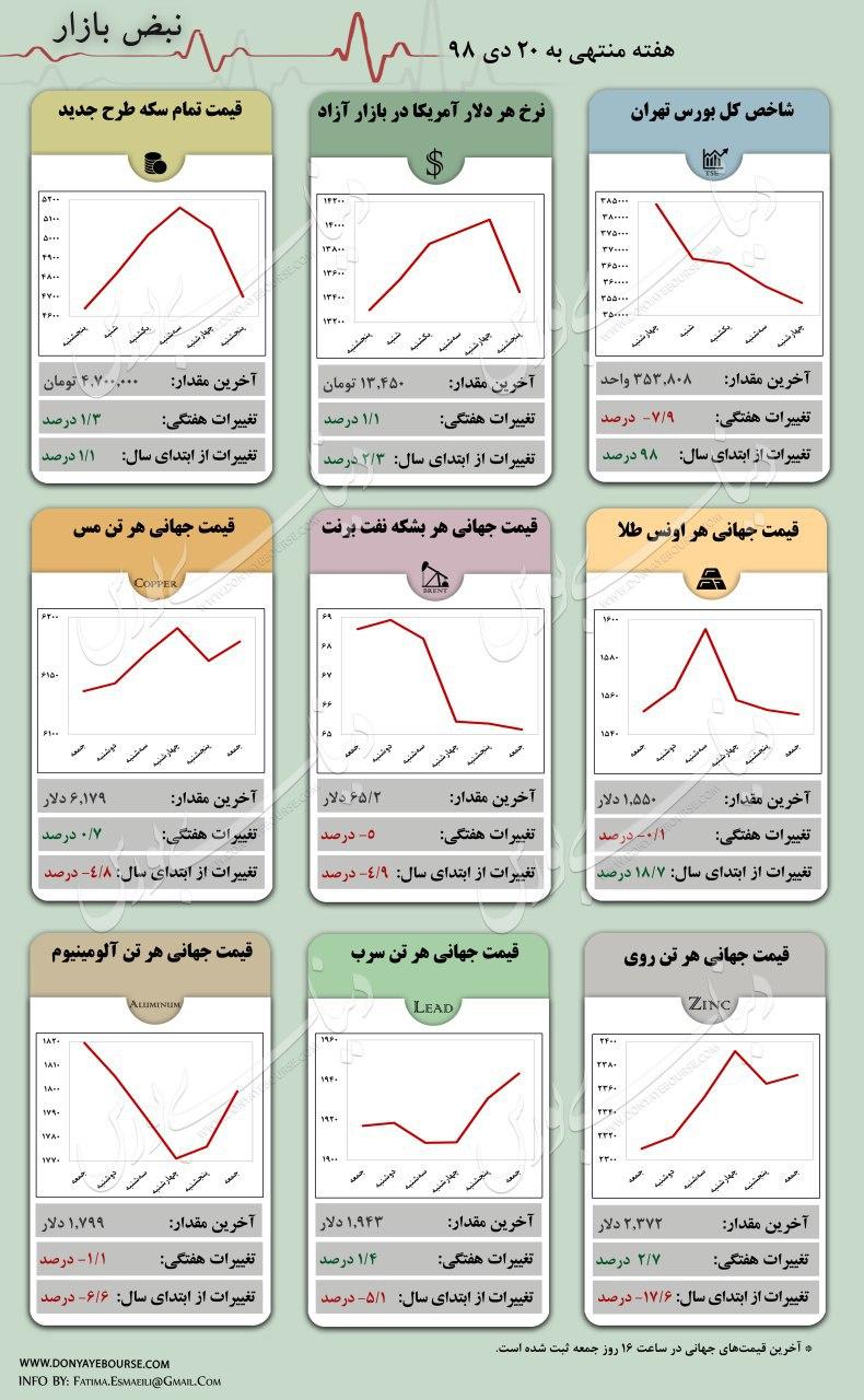 نبض هفتگی بازار جهانی طلا نفت سکه ارز بورس