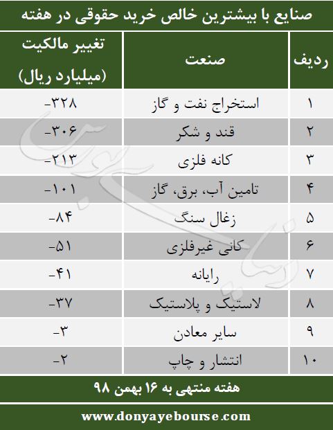 خالص خرید حقوقی در صنایع بورس هفته منتهی به 16 بهمن