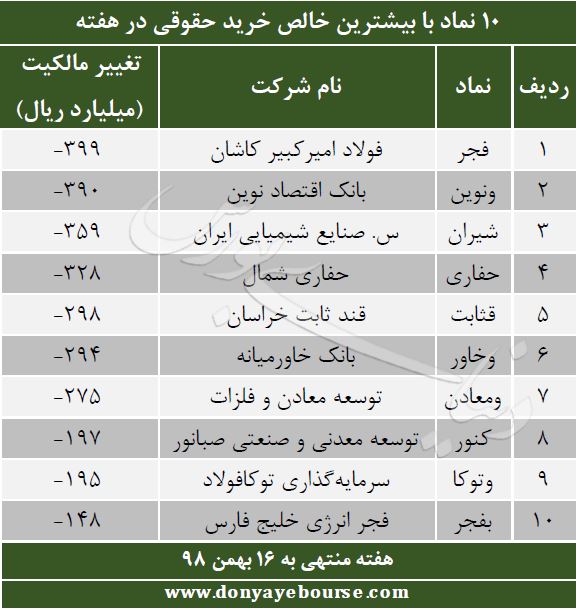 خالص خرید حقوقی در نماد هفته منتهی به 16 بهمن