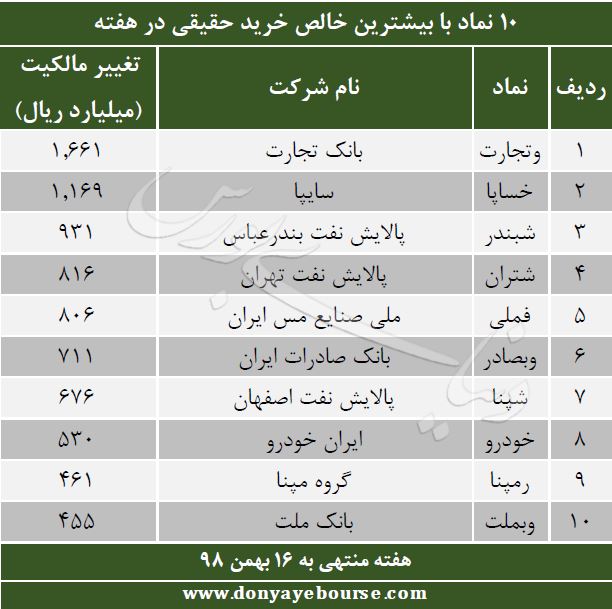 خالص خرید حقیقی در نماد هفته منتهی به 16 شهریور