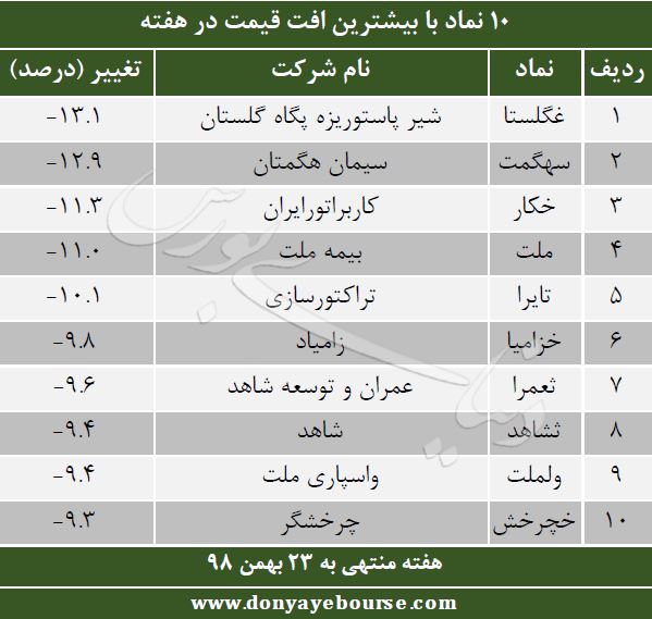 بیشترین ریزش قیمت و افت هفتگی سهام 