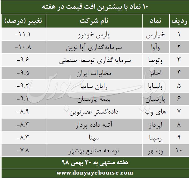 بیشترین افت هفتگی سهام بورس و فرابورس هفته آخر بهمن