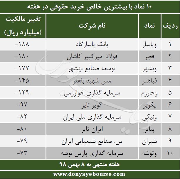 تغییر مالکیت خرید حقوقی در نماد هفته منتهی به 8 بهمن