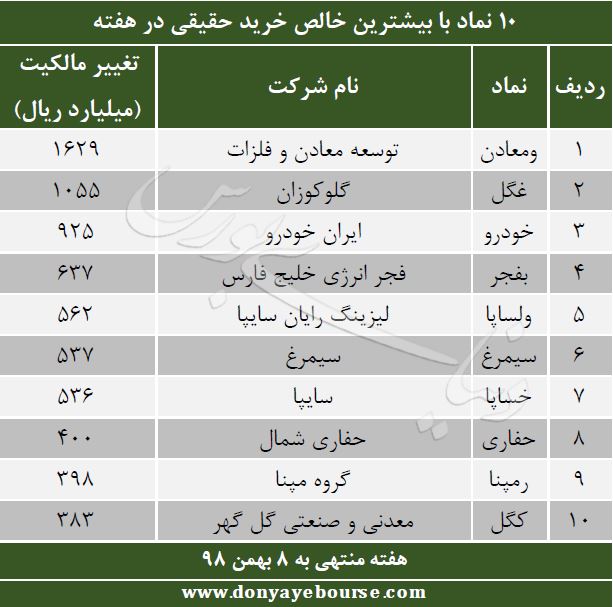 خرید حقیقی در نماد تغییر مالکیت 