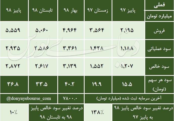 گزارش فصلی پاییز ملی مس