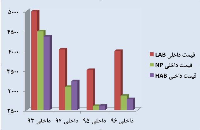 نمودار 1: مقایسه قیمت فروش داخلی سه محصول اصلی