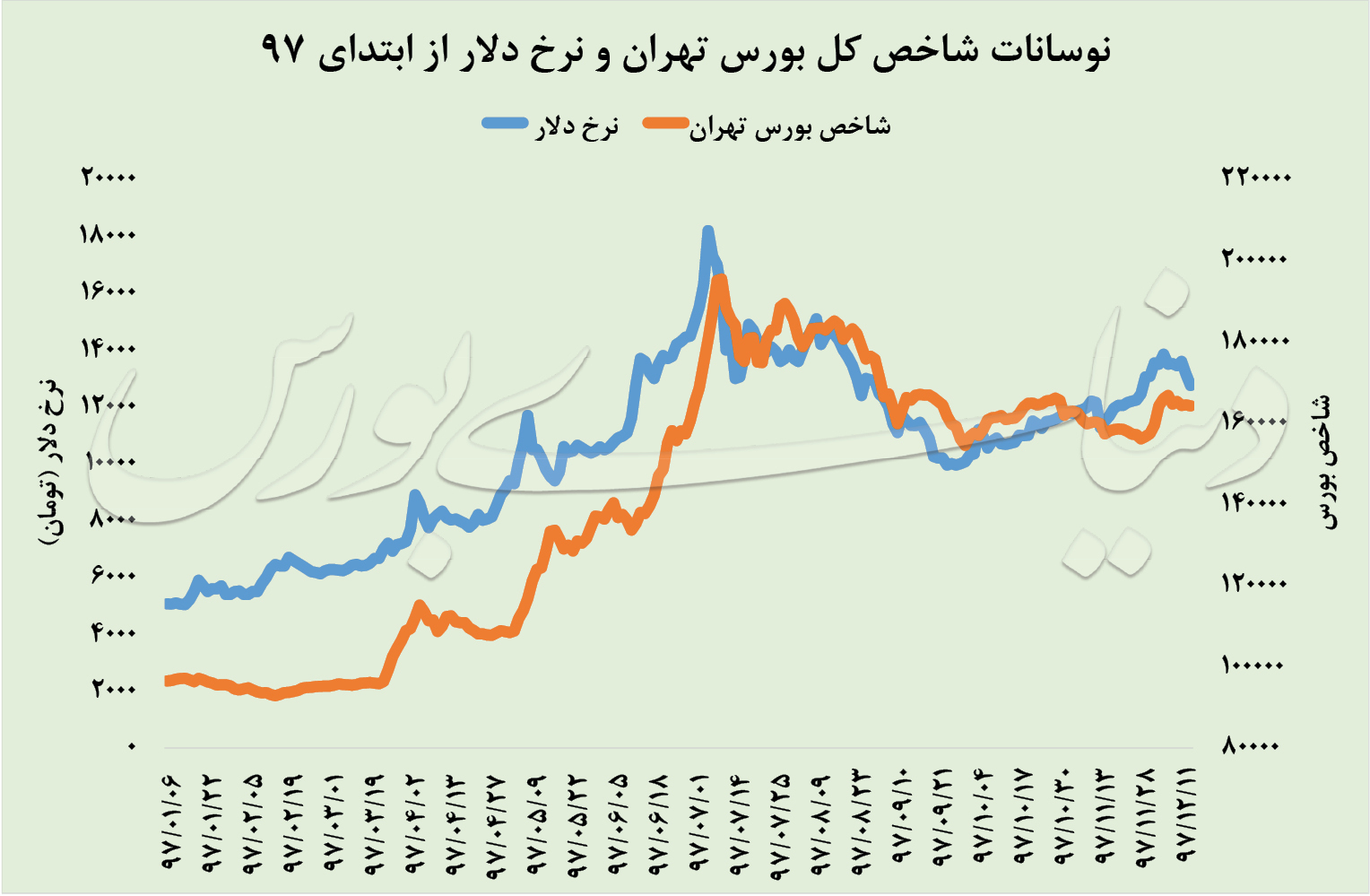 عدم همخوانی روند معاملات بورس با نرخ دلار