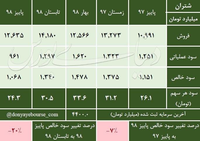 بررسی سودآوری پاییز 98 پالایش نفت تهران شتران