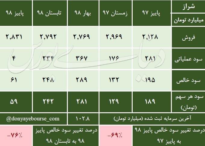 بررسی سودآوری پاییز 98 پالایش نفت شیراز شراز