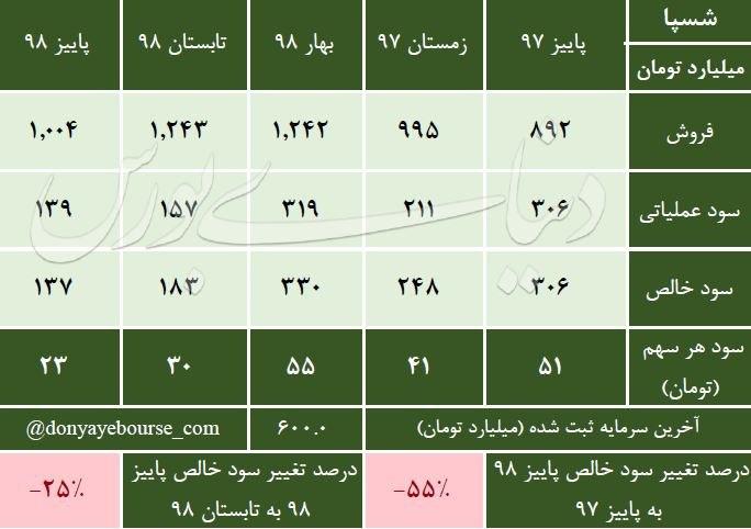 بررسی سودآوری پاییز 98 نفت سپاهان شسپا
