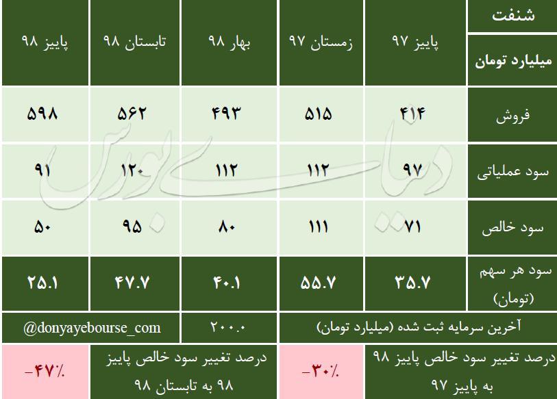 بررسی سودآوری پاییز 98 نفت پارس شنفت