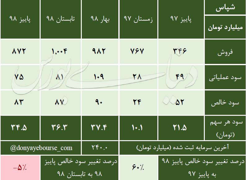 بررسی سودآوری پاییز 98 نفت پاسارگاد شپاس