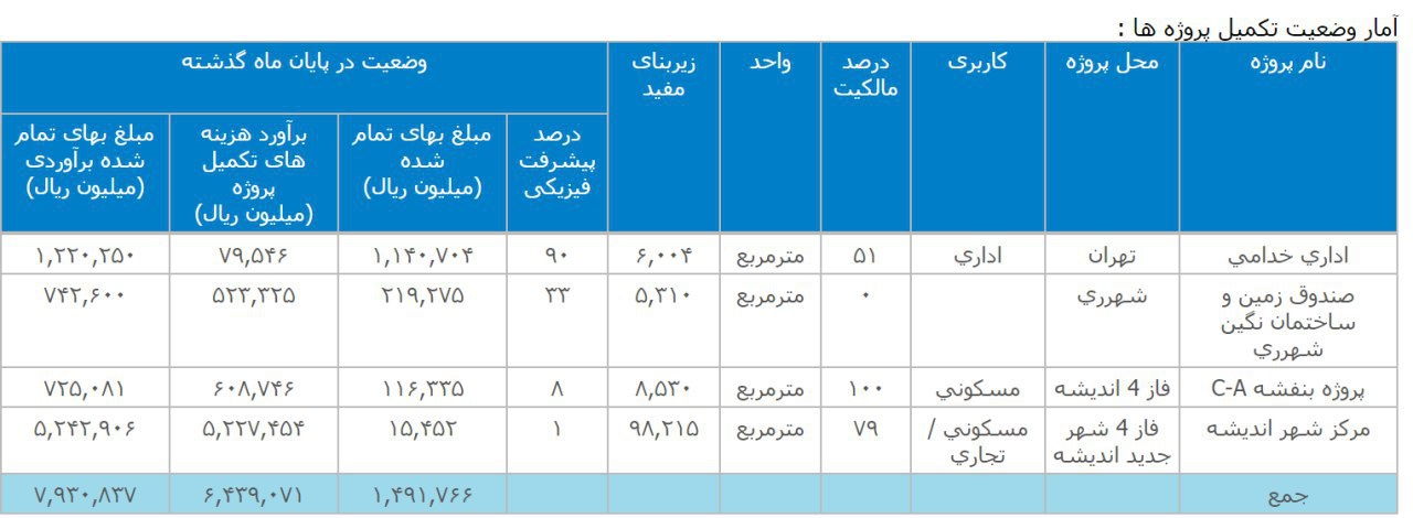 پروژه های 4 گانه « ثتران »/ میزان پیشرفت
