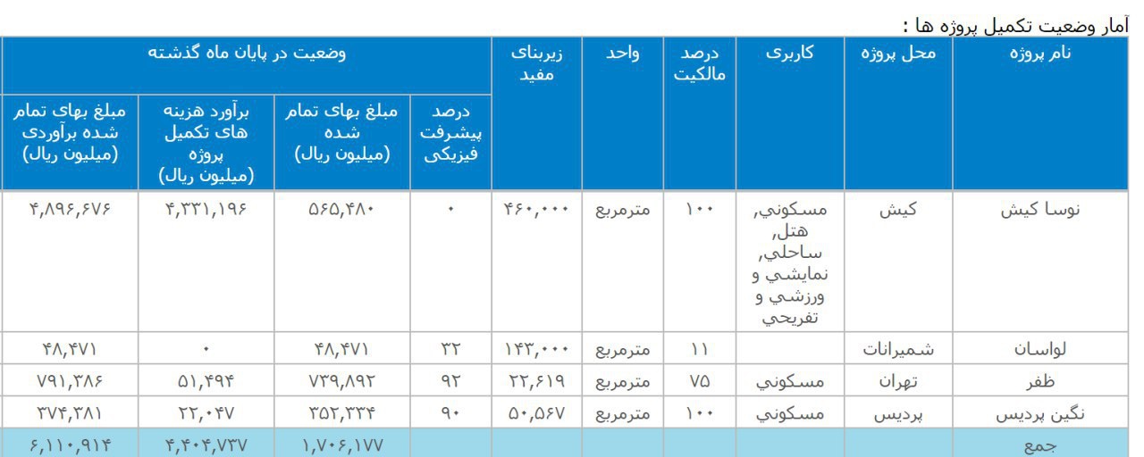 پروژه های 4 گانه « ثنوسا »/ میزان پیشرفت