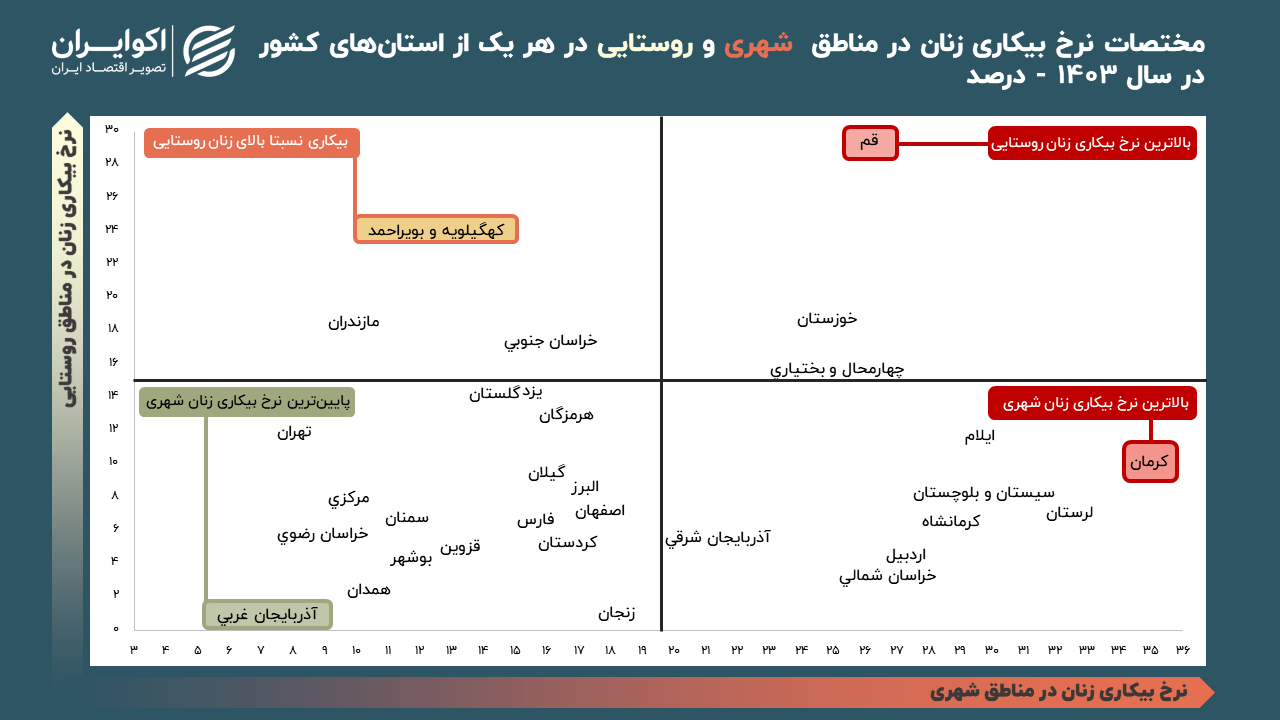 شهر یا روستا فرقی ندارد؛ در این استان بیکاری زنان بالاست