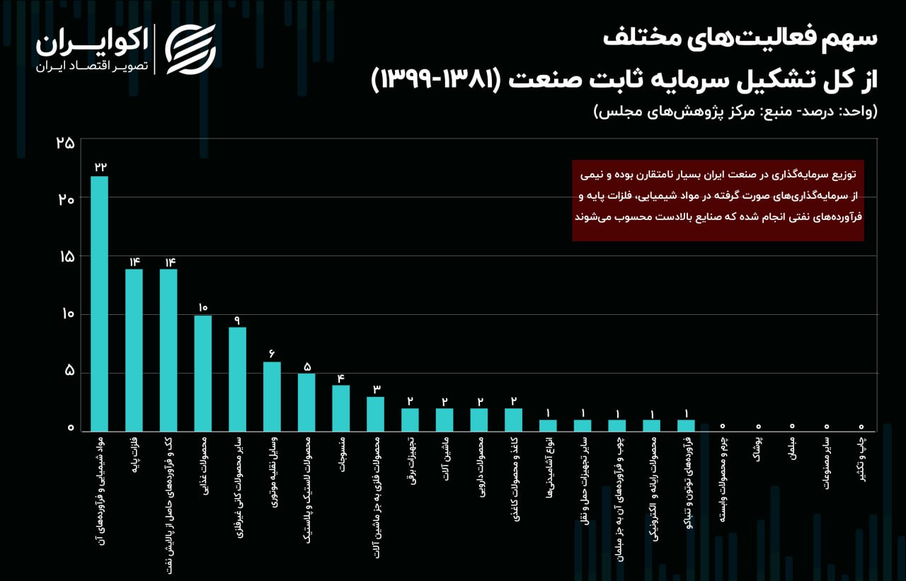 راز کمبود سرمایه‌گذاری در اقتصاد ایران