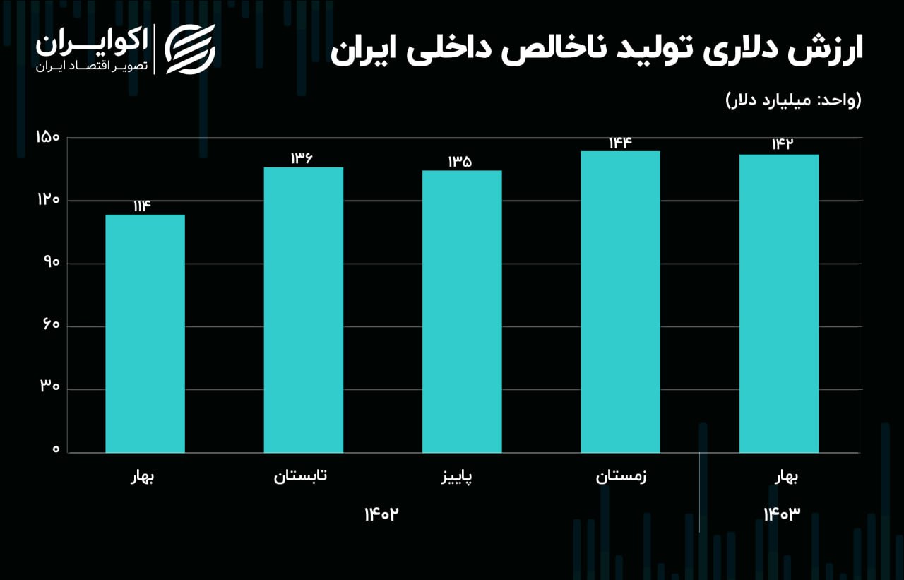 ارزش دلاری کیک اقتصاد ایران