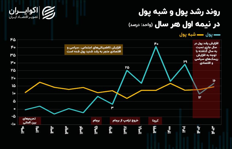 هشدار تورمی برای اقتصاد ایران