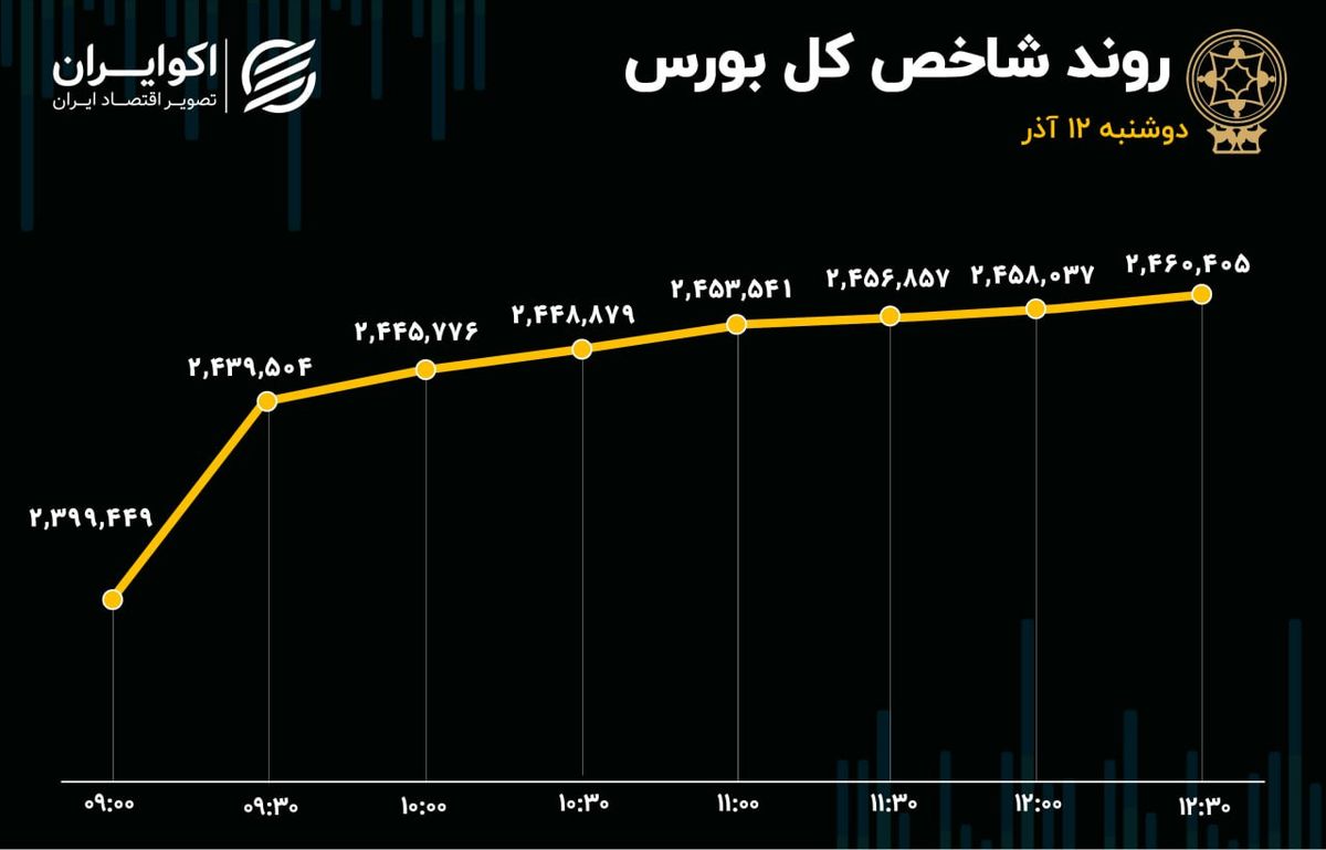 رشد شاخص کل بورس رکورد زد / امیدواری سرمایه‌گذاران به بهبود بازار سرمایه