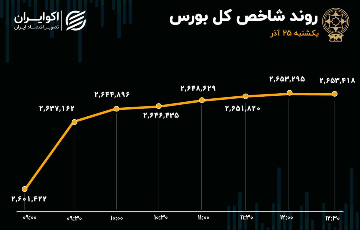 رشد 2 درصدی شاخص کل بورس / افزایش جزئی فشار فروش با فرمان خودرویی‌ها