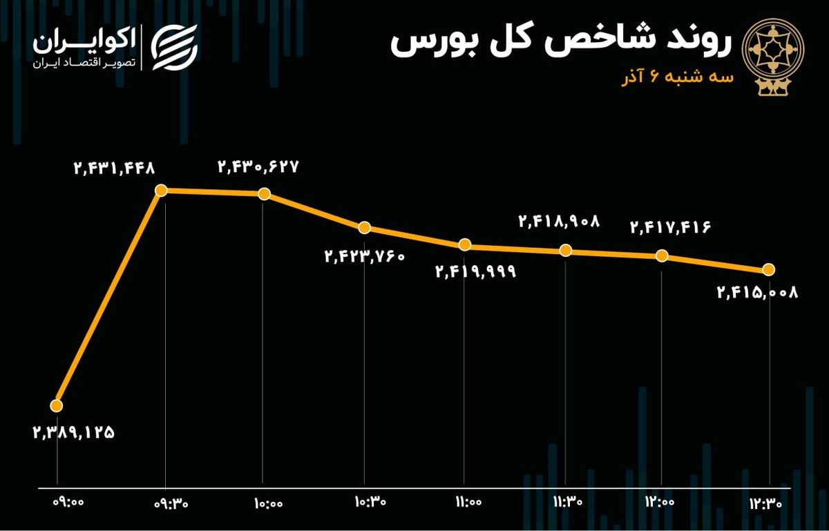 بازار سهام دوشنبه 6 آذر 1403