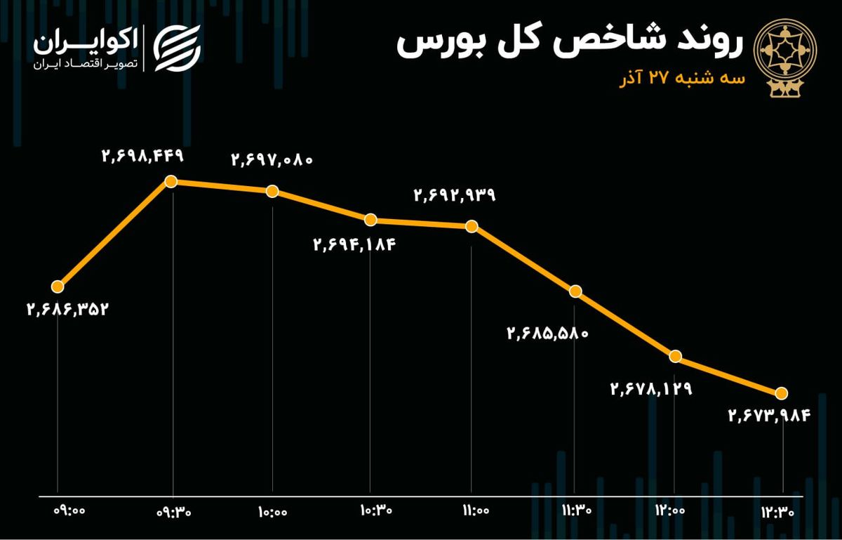 بازار سرمایه بی‌جان شد