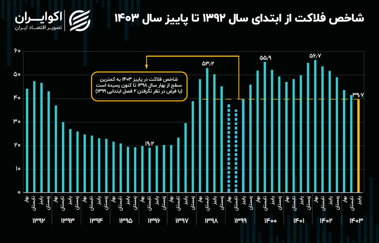 روایت 12 ساله از شاخص فلاکت در ایران