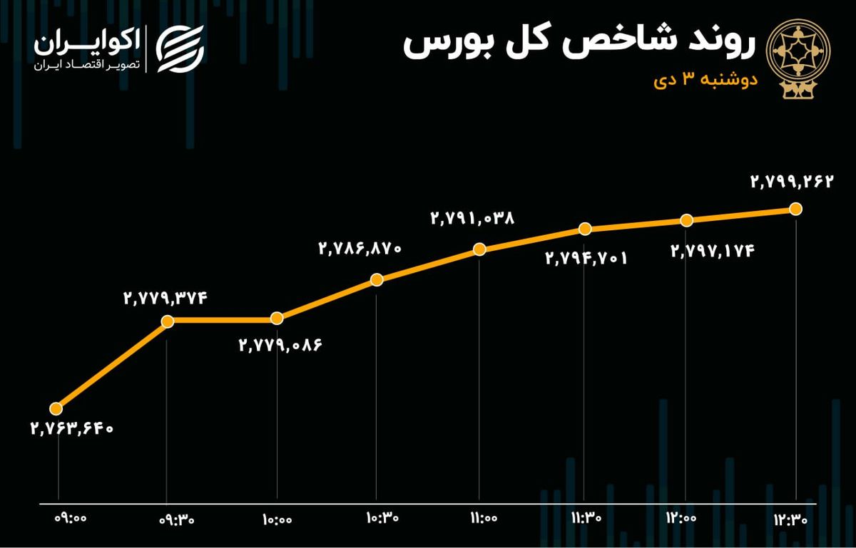 قله جدید بورس فتح شد/ خروج پول از صندوق‌های بادرآمد ثابت