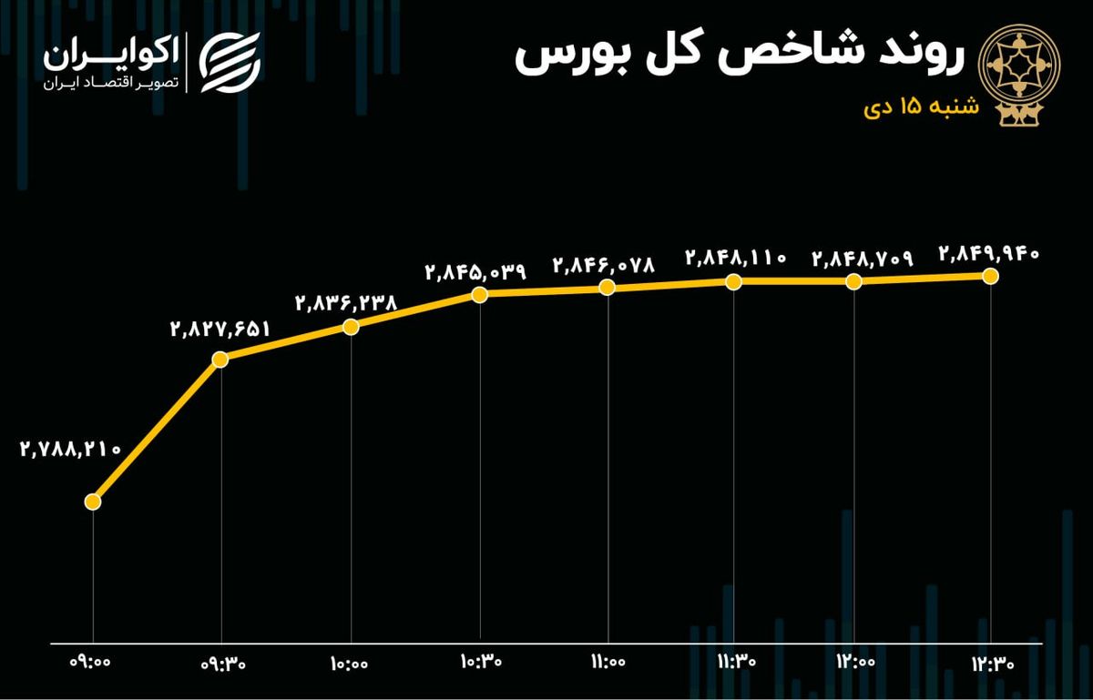 رکورد جدید شاخص کل در روز شنبه