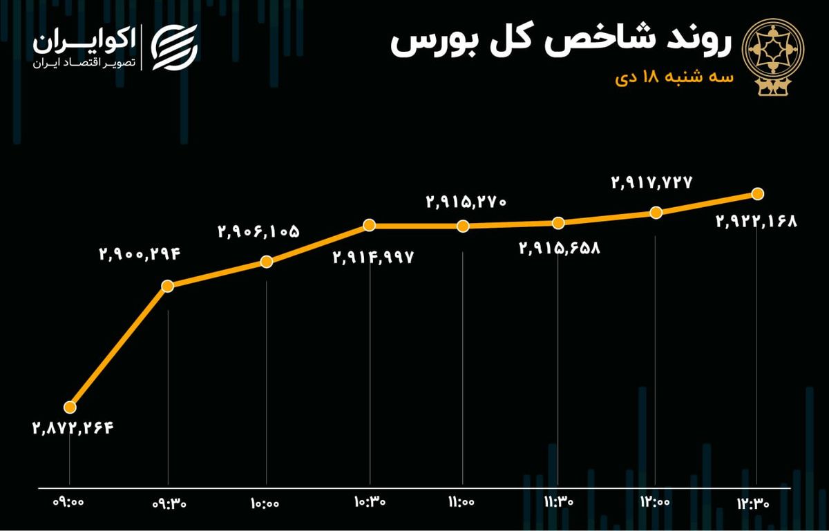 خیز بلند شاخص کل بورس برای فتح کانال 3 میلیونی 