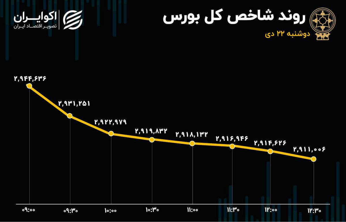 خروج پول حقیقی از بازار / شاخص کل از مرز 3 میلیون واحدی دور زد