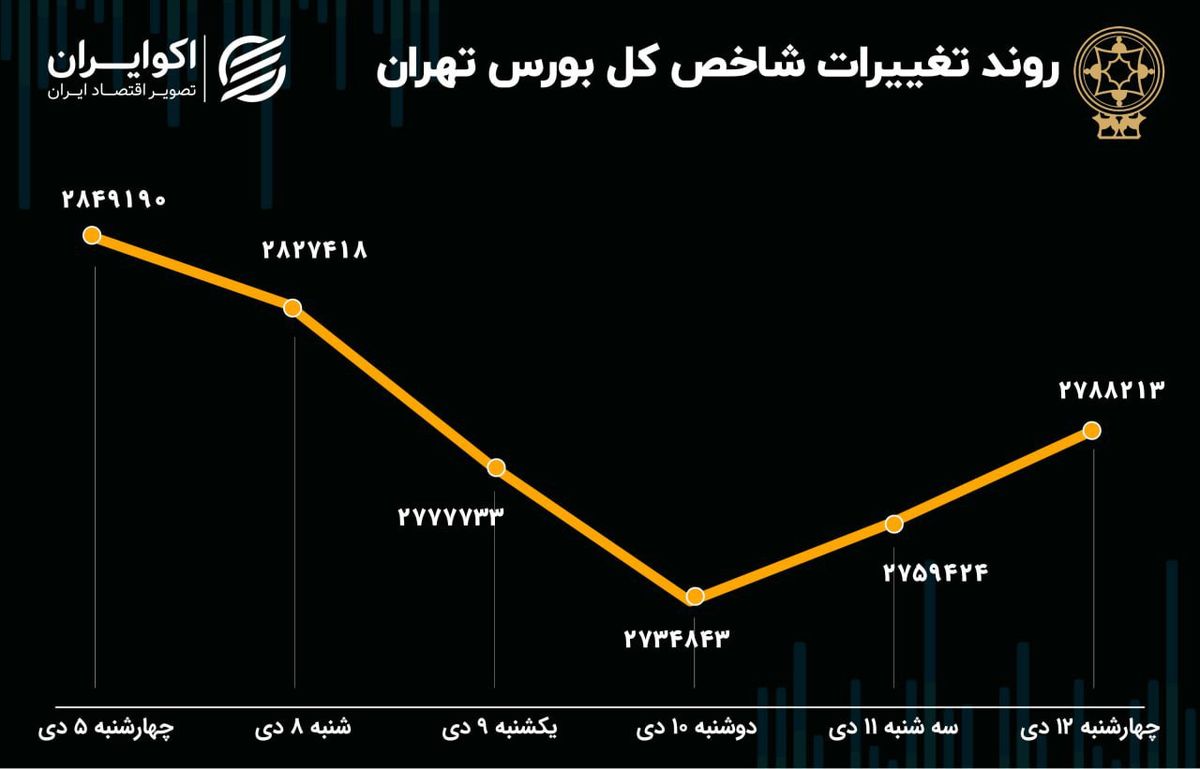 بازدهی هفتگی منفی بعد از 7 هفته صعودی