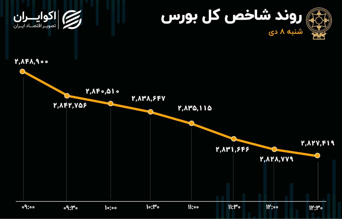 خروج پول از بورس به سمت بازارهای موازی