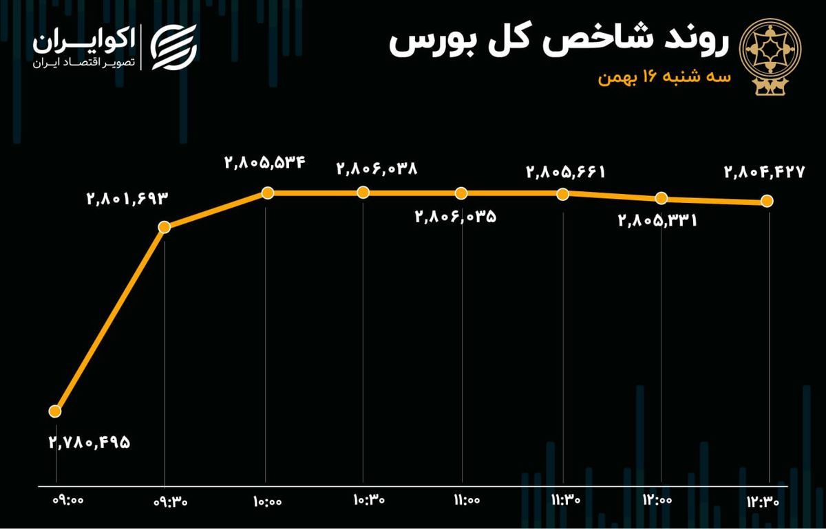 ورود سرمایه به بورس بعد از 6 روز