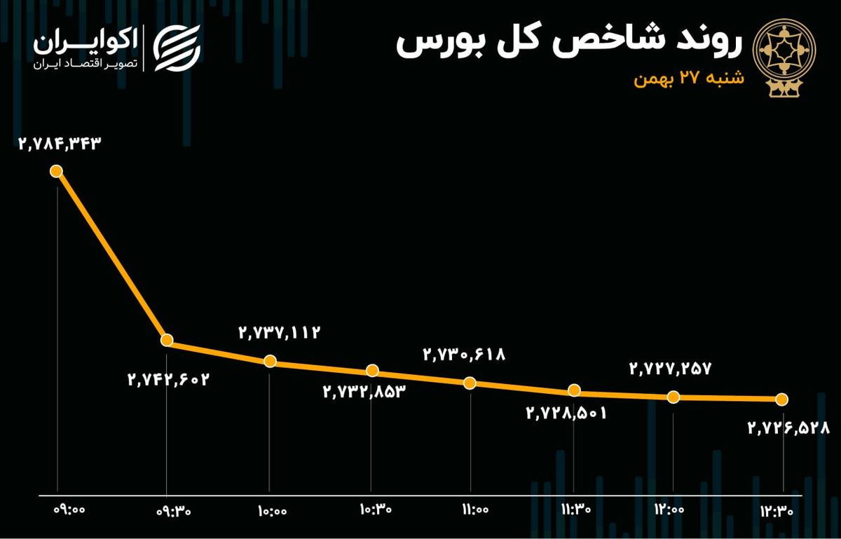 روند شاخص 27 بهمن