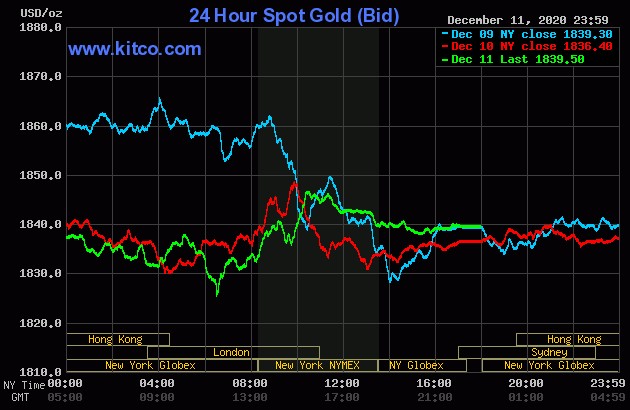 قیمت طلا پایین میآید یا بالا میرود؟