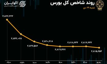 سقوط آزاد بورس در اولین روز هفته/ ارزش معاملات خرد در کف 44 روزه