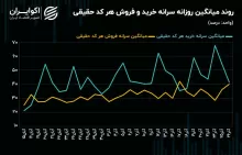 سرانه فروش حقیقی به سرانه خرید رسید!