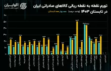 تورم نقطه به نقطه