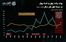 هشدار تورمی برای اقتصاد ایران