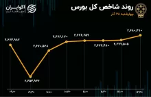 صعود شاخص کل بورس در آخرین روز آذر ماه