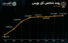 چشم انداز مثبت سودآوری شرکت های بورسی