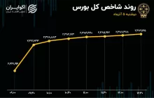 ارزش صف‌های خرید رکورد زد/ گروه های بانکی و خودرویی؛ لیدرهای اصلی بازار